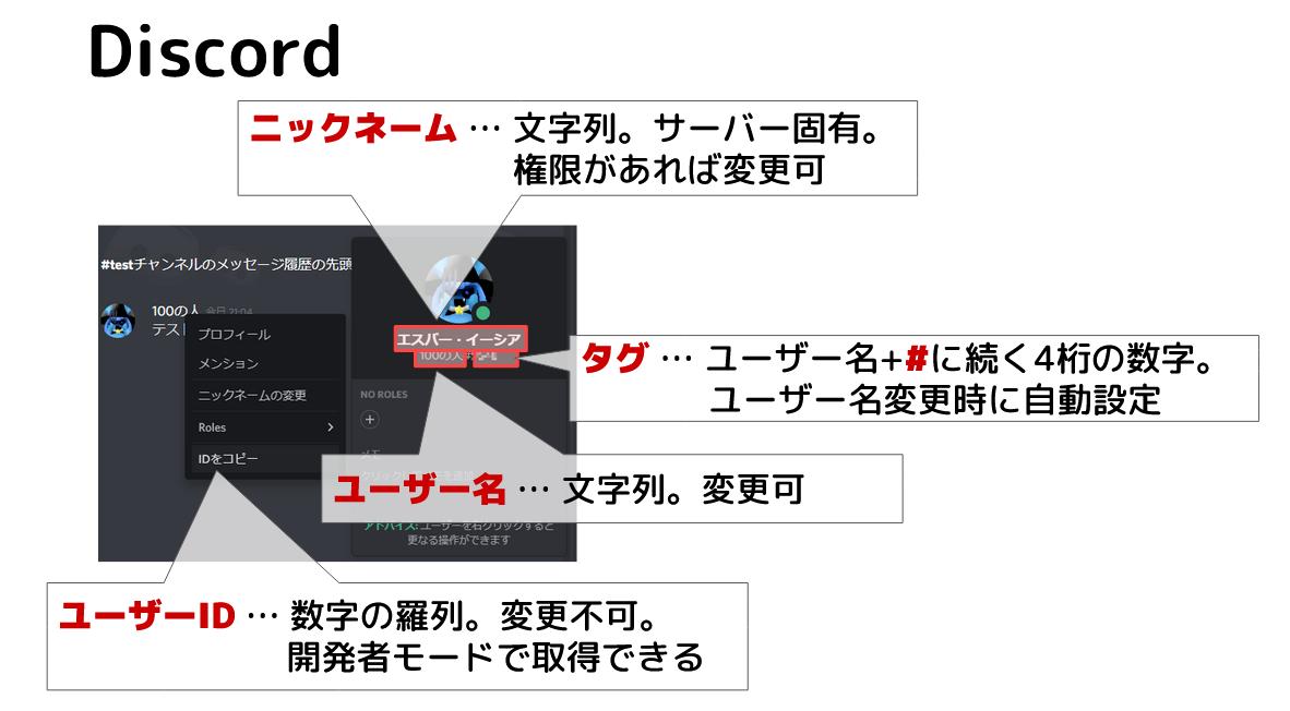 100の人 در توییتر 何をidやユーザー名と呼ぶかまとめ Twitter ユーザーid 数字の羅列 変更不可 ユーザー名 が前置される 変更可 Discord ユーザーid 数字の羅列 変更不可 ユーザー名 変更可 Vrchat ユーザーid Usr から始まる 変更不可 Username