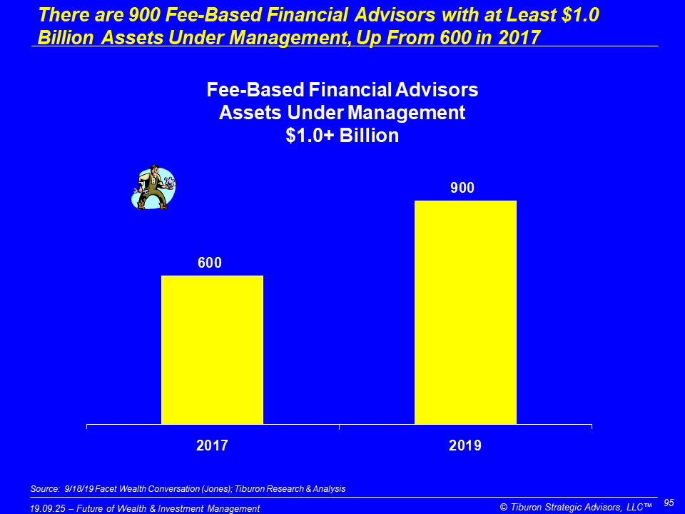 #TiburonFactOfTheDay
There are 900 Fee-Based Financial Advisors with at Least $1.0 Billion Assets Under Management, Up From 600 in 2017

Better understand #FinancialServices #Finance #IndependentAdvisors #FinancialAdvisors #Assets #RIAs with #TiburonResearchCalls