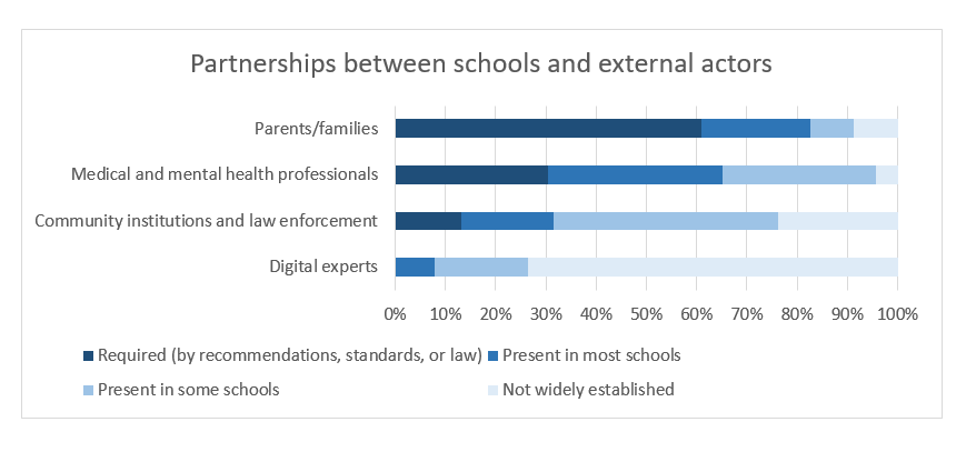 Partnerships between #schools &amp; digital experts are essential today🤝

But they are not widely established in over 90% of education systems 🏫

What does this mean for policy &amp; practice?

Find out in our new report⤵️ 

oe.cd/DigitalAgeEdu

#21stCenturyChildren #GoingDigital