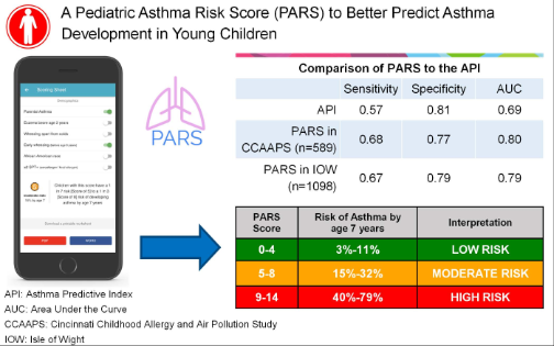 AsthmaResCincy's tweet image. "PARS either out performs or is less invasive than all 30 published models predicting asthma, making it the most accurate asthma predictive tool to-date that is applicable in an office setting." Read more about our #Asthma application! ow.ly/r9mO50wgxtf