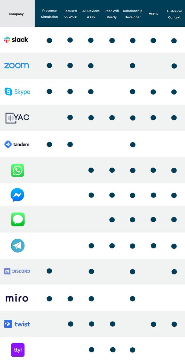 UseBacktrack's tweet image. Choosing a collaboration tool for your remote team in 2020 just got easier 🎙🥳

yac.chat/blog/choosing-…