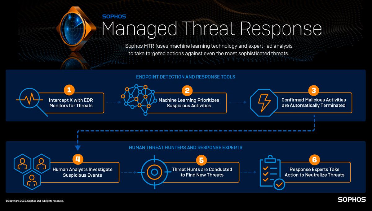 Sophos's tweet image. Sophos Managed Threat Response is here. 

We’re very excited to extend our customers’ protection against the most advanced threats with the launch of our new service: Sophos Managed Threat Response (MTR). 

Read more in the latest Sophos News article: news.sophos.com/en-us/2019/10/…