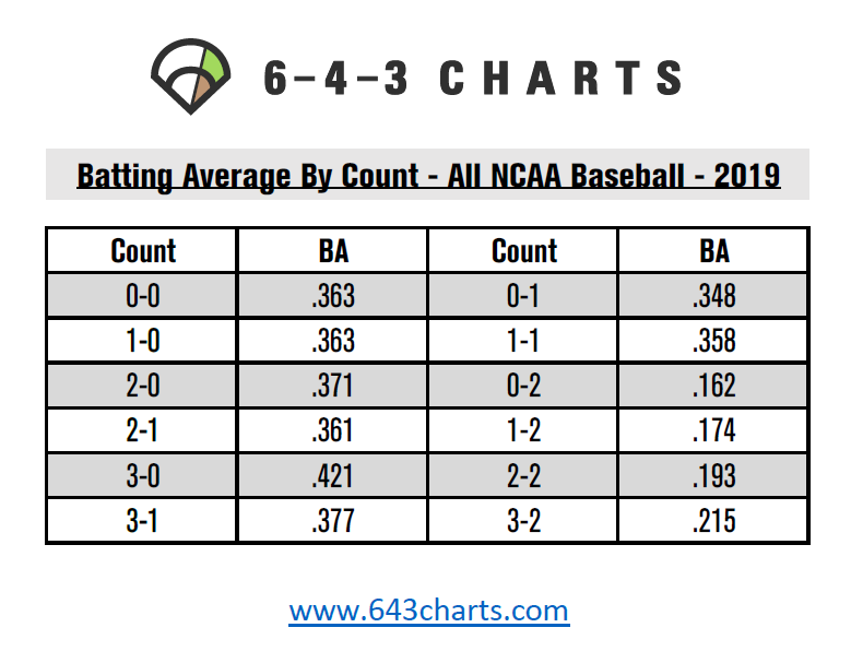 643 Charts on Twitter "Check out this batting average by count data