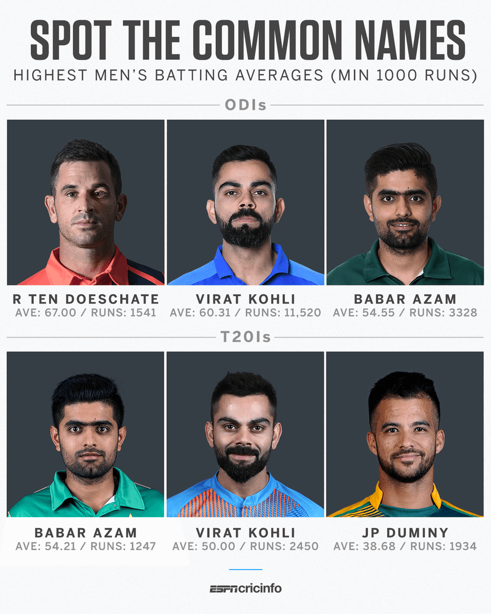 ESPNcricinfo (@espncricinfo) on Twitter photo Certainly not your average batsman 😉
es.pn/2ochq2l Certainly not your average batsman 😉
es.pn/2ochq2l