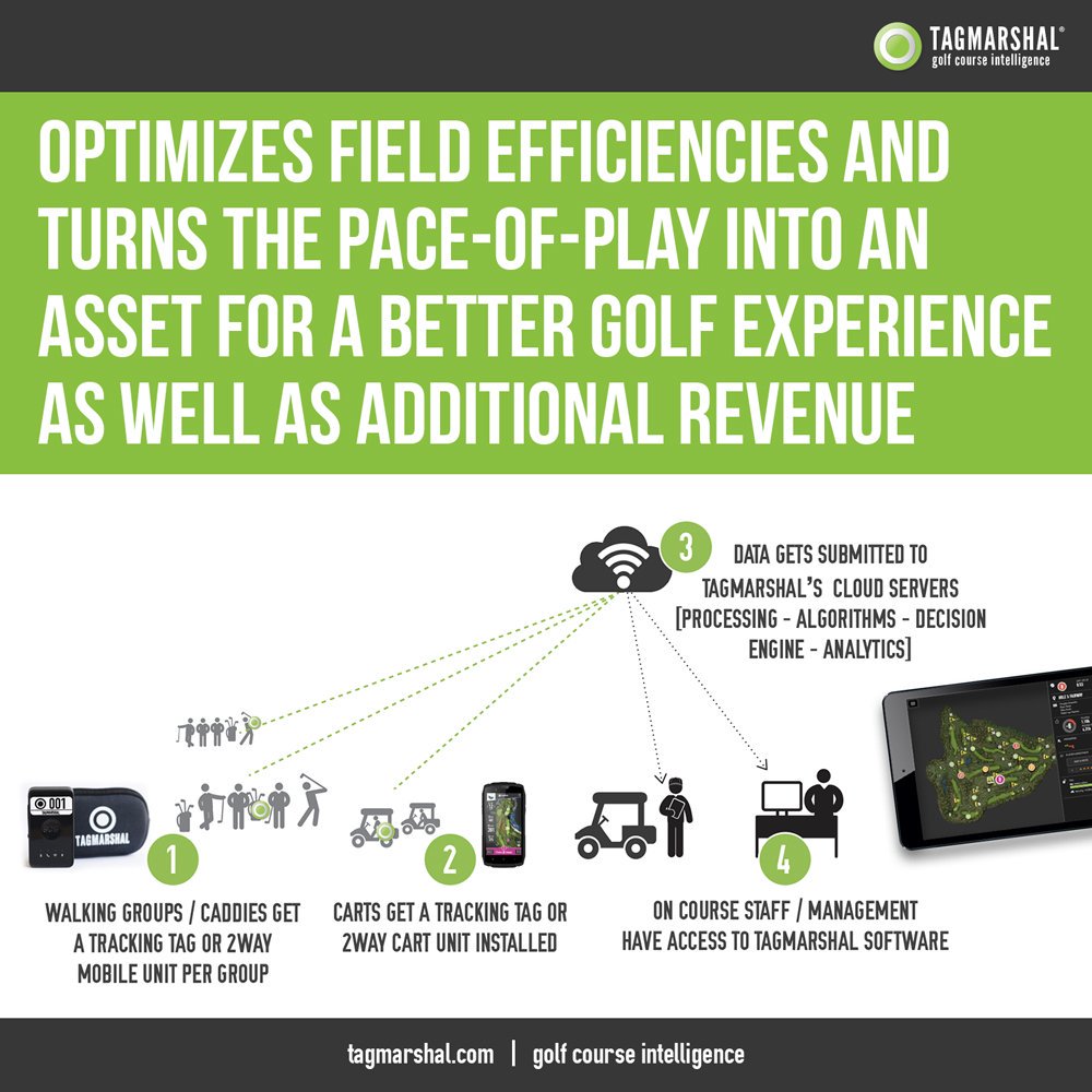 tagmarshal's tweet photo. Watch our free demo to learn more about how @tagmarshal works: https://t.co/psuTsVpZOH #golfcourseoptimization #tagmarshal #paceofplaymanagement https://t.co/wPIWMpCN9b