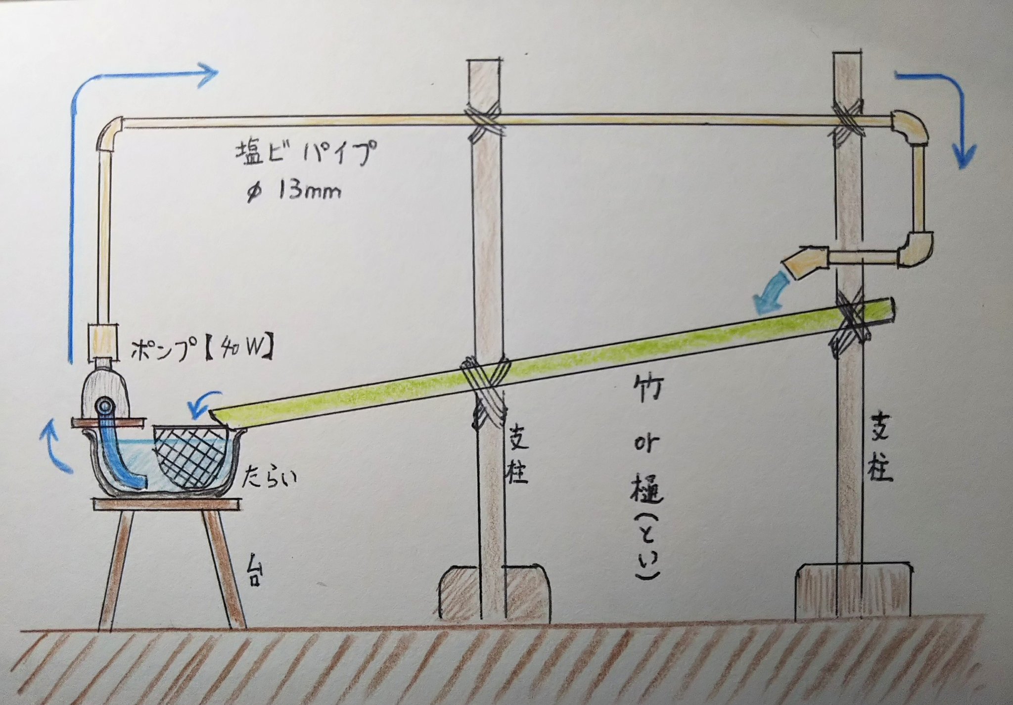 仲 高宏 I Shuttle そう思います そして私はピタゴラスイッチ的な流しそうめんマシーンを作りました T Co L4badn8oh7 Twitter