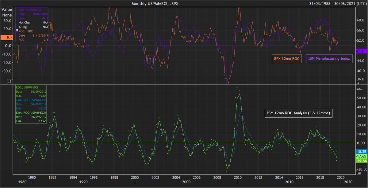Chris_Quill's tweet photo. ISM Manufacturing posted a weak 47.8 and correlation with market returns a little broken... so, is it the market or PMI that needs to play catch up?...two perspectives: https://t.co/H0jKzY8WtW