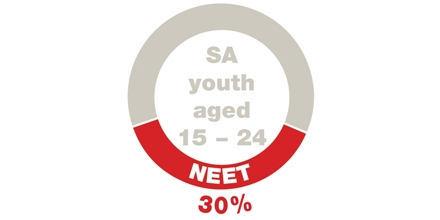 SAYouthSupport's tweet photo. Almost 1 in 3 #youth aged 15-24 years in SA are not in employment, education or training. They need ongoing support along the various pathways post schooling. This is what the movement for a #BasicPackageOfSupport aims to do #LeaveNoSAYouthBehind https://t.co/UH7A8IrZpD @SALDRU1 https://t.co/QjRBuCO2h7