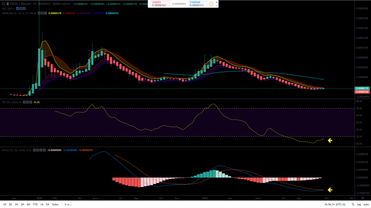 crypto_status's tweet photo. #TRXBTC 
#TRX ha retrocedido hasta el nivel 0.886 fibo desde su máximo histórico.
Gráfico semanal: RSI sobrevendido / MACD cruce alcista inminente.

¡Buena zona para comprar!

*El CMC y #BTC todavía pueden caer. No descartamos una última caída del par TRX/BTC hasta los 100 sats. https://t.co/6Z4Q1gqPFQ