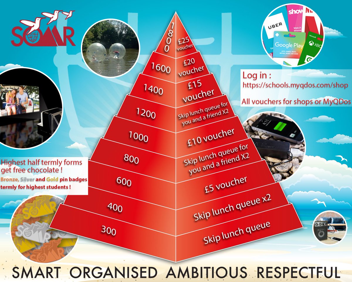 Today we launched our new reward pyramid for students who SOAR every single day. 
Excited to see students getting rewarded for being Smart, Organised, Ambitious and Respectful. #nothingbuthebest #rewards #praise