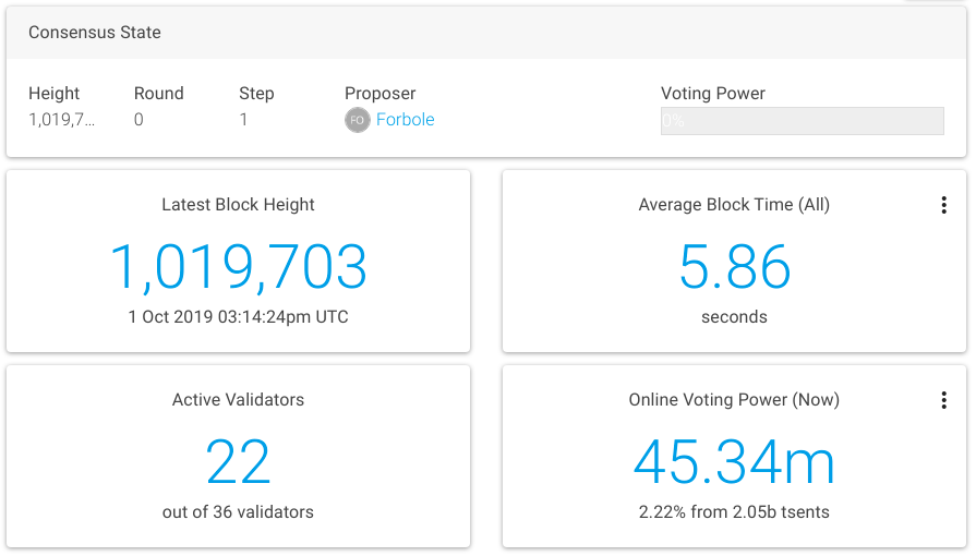 SentinelP2P's tweet photo. #SentinelTuring1 Testnet has crossed 1M blocks successfully even after undergoing a coordinated attack by the development team and validators.
Huge shout out to all the $SENT validators, the community and the active & enthusiastic teams that experiment with the network! https://t.co/stJLSqPMcD