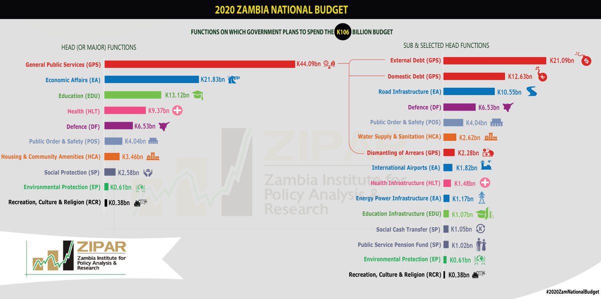 Take a look at how Government plans to spend the #2020ZamNationalBudget of K106 billion. What are your instant reactions? <a href="/CUTS_Lusaka/">CUTS Lusaka</a> <a href="/CsprZambia/">CSPR Zambia</a> <a href="/DfidZambia/">DFID Zambia 🇿🇲 🇬🇧</a> <a href="/unicefzambia/">UNICEF Zambia</a> <a href="/CSOSUN/">CSO-SUN Alliance</a>