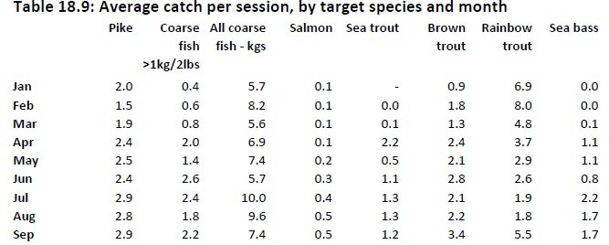 Lots of interesting data in ESRI's new report on recreational angling incl. data on trip numbers, target species, catches, locations, expenditure, etc.  Download report free from esri.ie/pubs/SUSTAT76.…