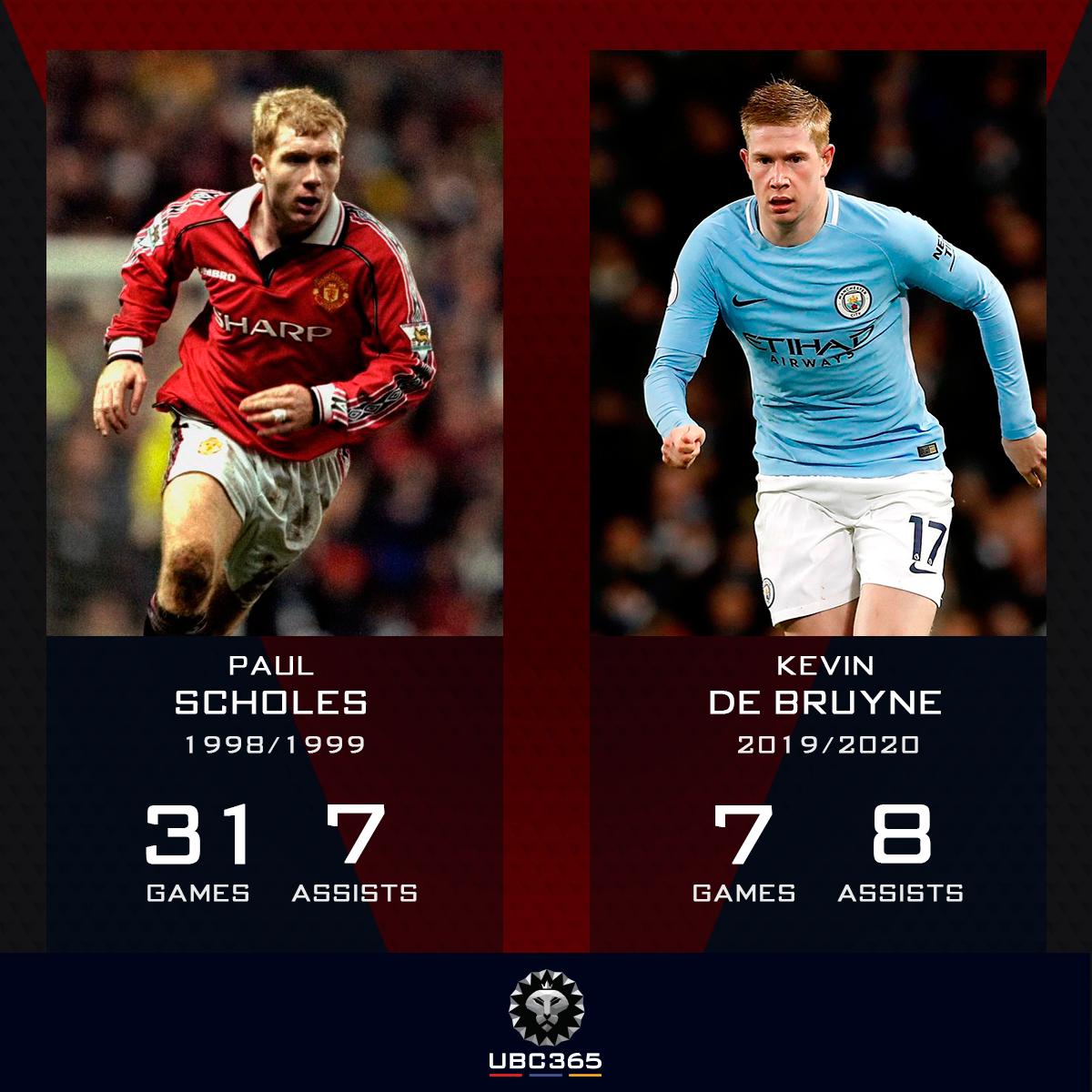 UBC365's tweet photo. Kevin De Bruyne has overtaken Paul Scholes' best ever Premier League assist tally. He's only played seven games! 🎯

#DeBruyne #KevinDeBruyne #Scholes #PaulScholes #ManCity #ManchesterCity #ManUtd #ManUnited #ManchesterUnited #EPL #PremierLeague #FootballNews https://t.co/rjY0v759pC