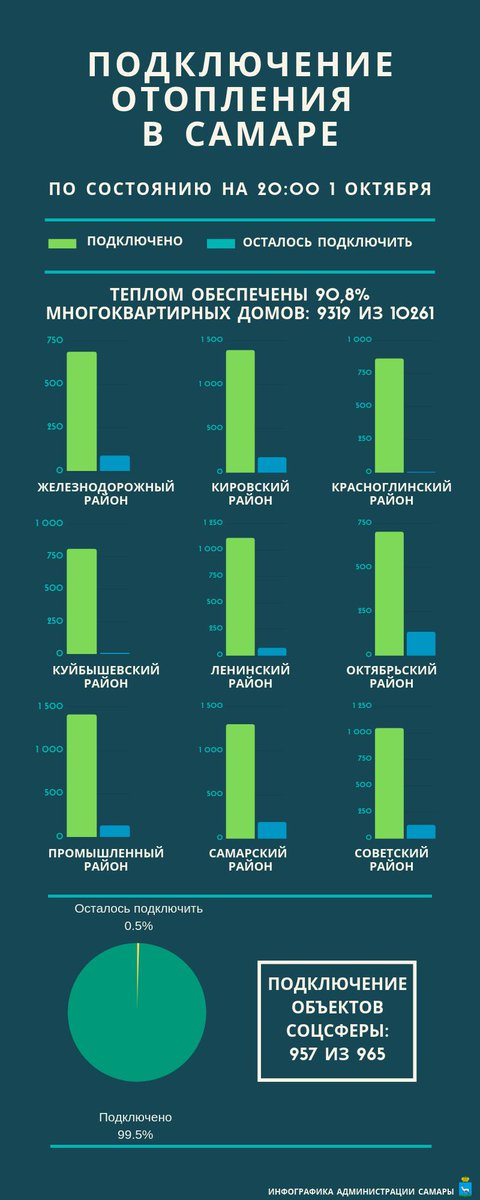 🕔По состоянию на 20.00 1 октября, 90,8% многоквартирных домов уже получают тепло: отопление поступило в 9319 МКД из 10260.

Также уже отапливаются 318 учреждения здравоохранения (99,7%), 625 образовательных учреждений (98,9%), 14 учреждений опеки и попечительства (100%).