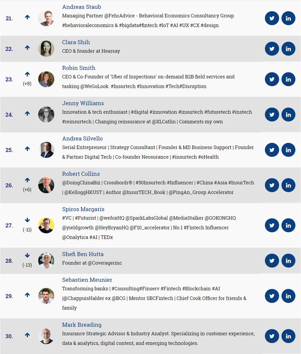 Insurtechnews (@insurtechnews) on Twitter photo The #50insurtech list of September is out now! Check out the complete top here: insurtechnews.com/influencers
#insurtech #insurance
<a href="/andi_staub/">Andreas Staub</a> <a href="/clarashih/">Clara Shih</a> <a href="/CrowdCween/">Tall Southern Gal</a> <a href="/SilvelloAndrea/">Andrea Silvello</a> @doingchinabiz <a href="/SpirosMargaris/">Spiros Margaris</a> @ShefiBenHutta <a href="/sbmeunier/">Sebastien Meunier</a> @BreadingSMA The #50insurtech list of September is out now! Check out the complete top here: insurtechnews.com/influencers
#insurtech #insurance
<a href="/andi_staub/">Andreas Staub</a> <a href="/clarashih/">Clara Shih</a> <a href="/CrowdCween/">Tall Southern Gal</a> <a href="/SilvelloAndrea/">Andrea Silvello</a> @doingchinabiz <a href="/SpirosMargaris/">Spiros Margaris</a> @ShefiBenHutta <a href="/sbmeunier/">Sebastien Meunier</a> @BreadingSMA