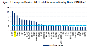 Timely reminder from Citi that CEO remuneration at Swiss banks dwarfs that of other European rivals