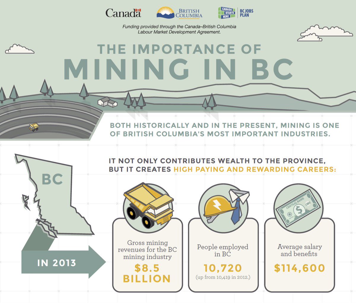 CTEM_BC's tweet image. #Mining is a big part of our history and economic wealth here in BC. And it offers a variety of rewarding + high-paying #careers, like Environmental Technician. Check out similar careers here  &amp;gt;&amp;gt; loom.ly/a2dnv1M #ThinkMining @MA_BC
