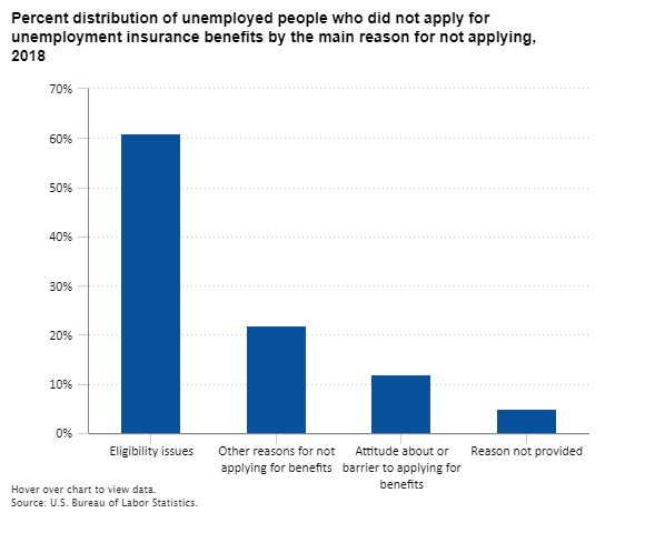 Unemployment Benefits Chart