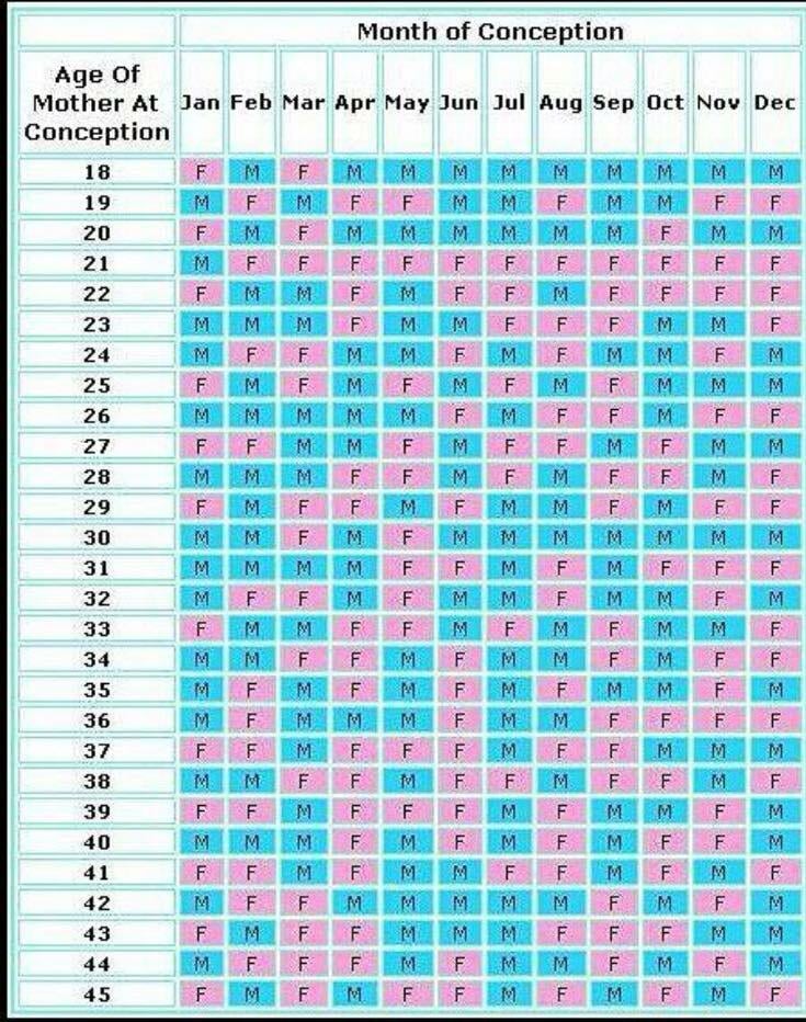 Chinese calander to deterime babies sex
