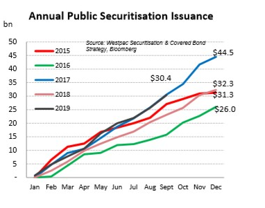 DAllenda_1's tweet photo. RMBS issue in 2019 roaring back to life and on track to match record pace of 2017. With a massive open-ended Put in place courtesy of @RBAInfo and @APRAinfo to wake the giant up..#animalspririts #knowledgenation #equitymate https://t.co/OeBouSns9a