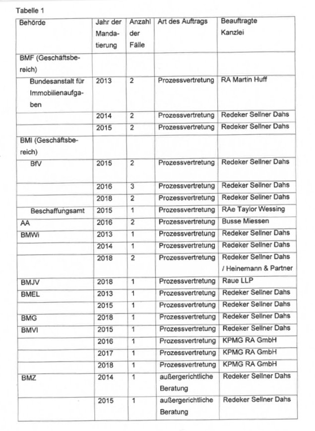 Tabelle mit externen Beauftragten von Bundesministerien