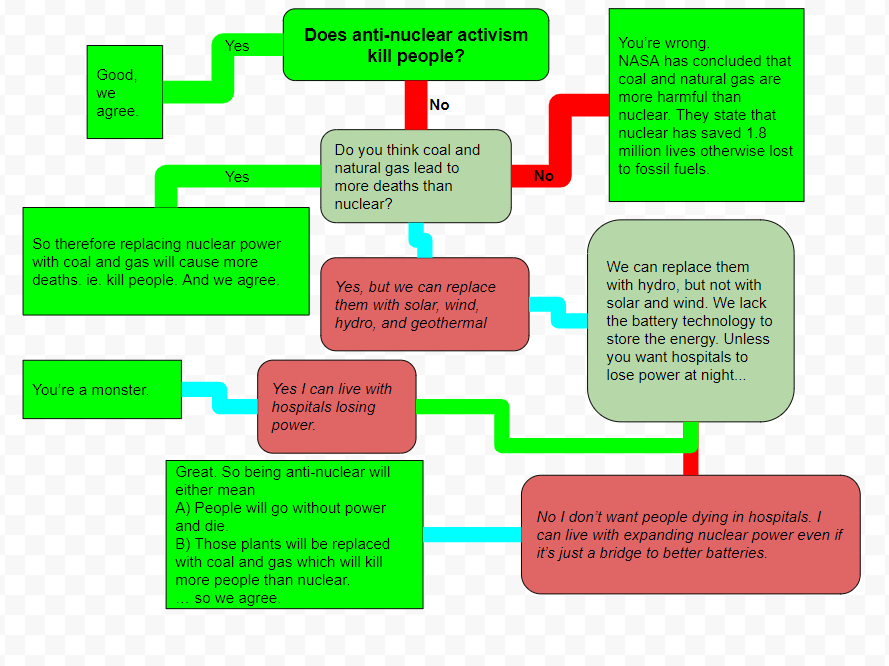 Nuclear Energy Flow Chart