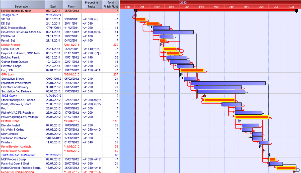 Strengths And Weaknesses Of Gantt Charts