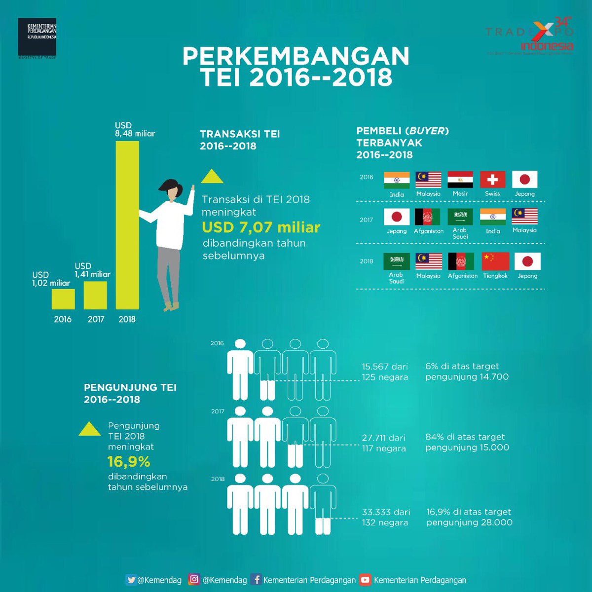 Setiap tahun, TEI selalu mengalami peningkatan. Transaksi TEI 2018 sebesar USD 8,48 miliar dengan 33.333 pengunjung. Semoga #TEI2019 dapat menghasilkan transaksi yang lebih baik, ya. #GenjotEkspor
