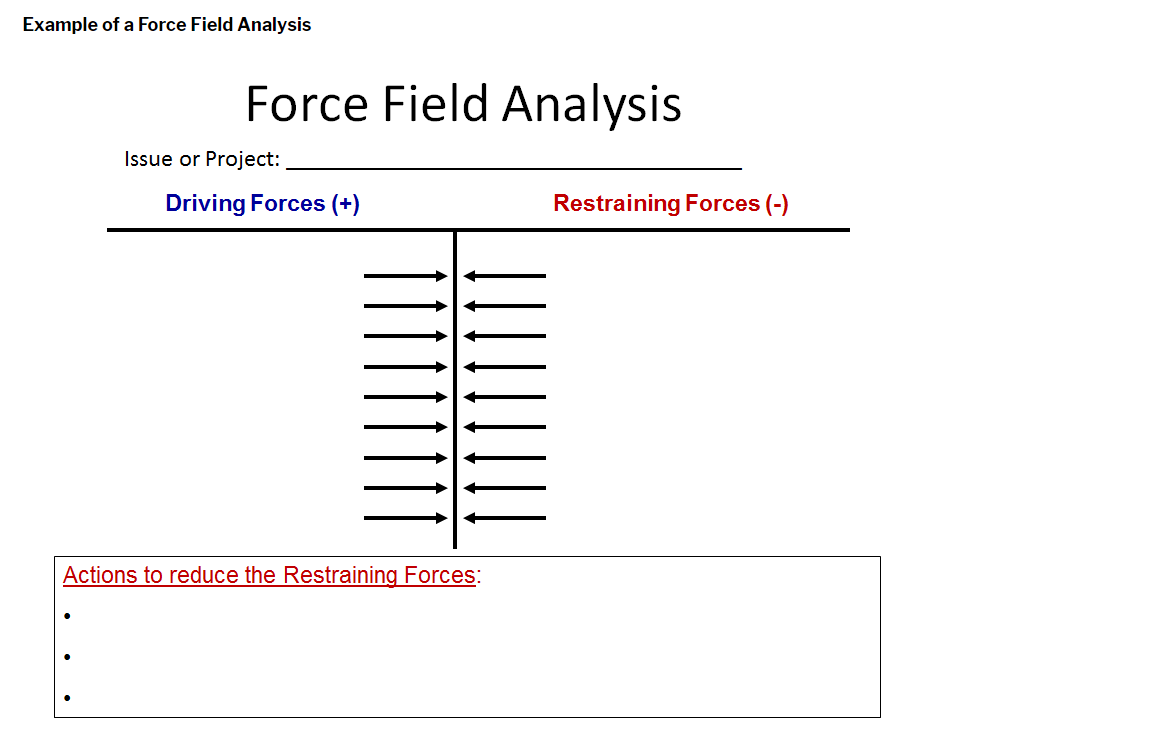 DrAmarShah's tweet photo. This #QItool originates from Kurt Lewin's social psychology theory of dynamic forces. The force-field analysis! A simple way to understand what's driving you towards your outcome, and what's holding you back. Great when you get stuck with your QI work https://t.co/8nEZWl3aER https://t.co/Ggxpz0tMVC