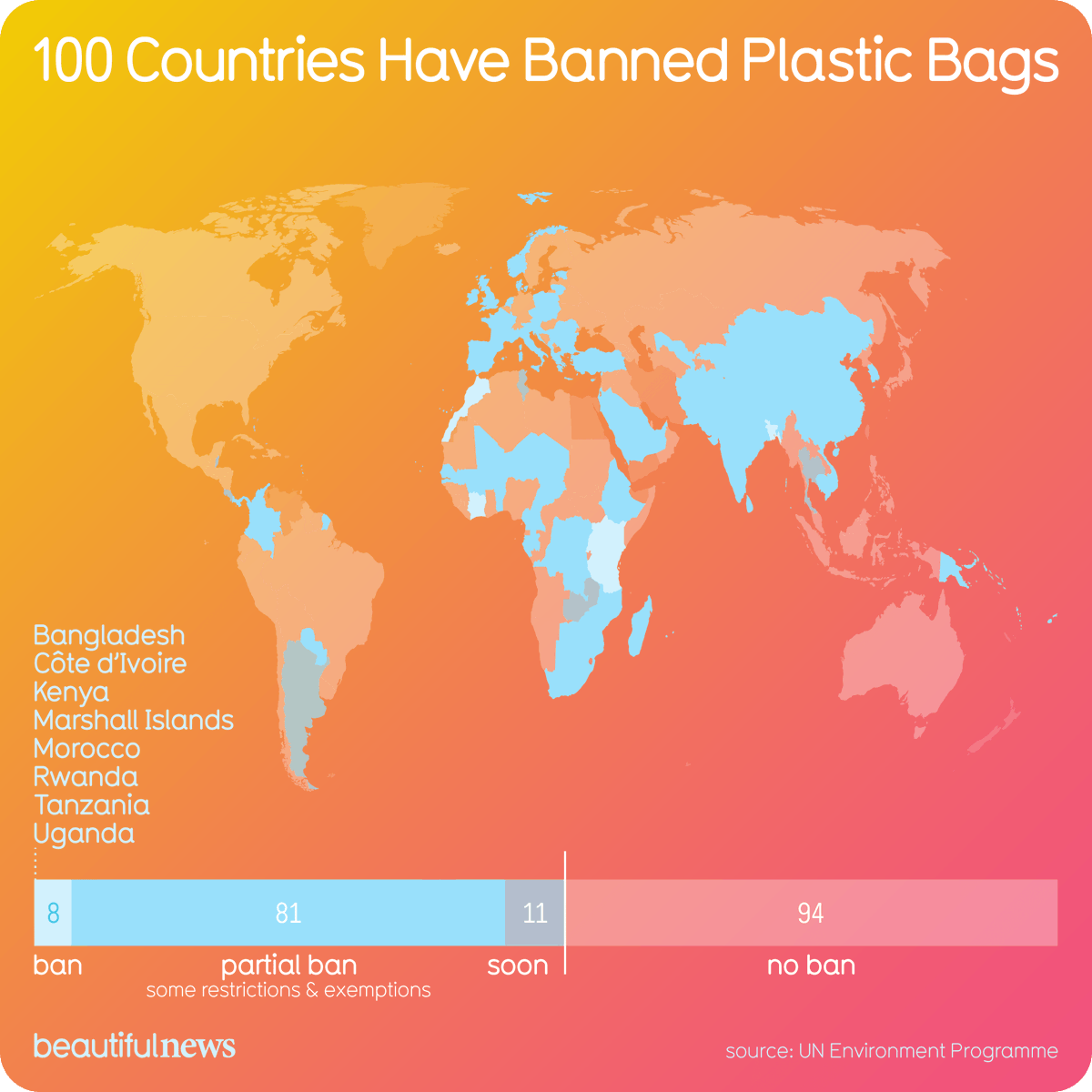 CalforFinance's tweet photo. 100 Countries in this world have already banned plastic in order to counteract the pollution of the ocean and to sustain the planet.
#plasticban #oceanpollution #100countries #measures #actions #partialban #sustainability #green #planet https://t.co/Q3mSOgQFfb