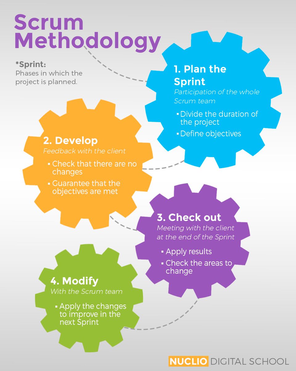 nuclioschool's tweet photo. With the #ScrumMethodology you plan the launch of a product and address complex last minute problems. It is the most popular effective methodology. 💯
Learn more with the Master of Digital Product Management➡️ https://t.co/rTHrPAUgQu
#Productmanagement · #Scrum · #product https://t.co/oQZsntpETo