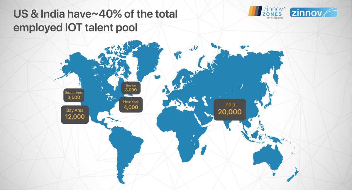 The demand for #IOTtalent is outstripping the supply. In our recent #ZinnovZones for #IOTPlatforms report, we found that there are ~120K employable #IOT talent present globally. To get insights on the global #IOTtalent distribution & talent hotspots write to us at info@zinnov.com