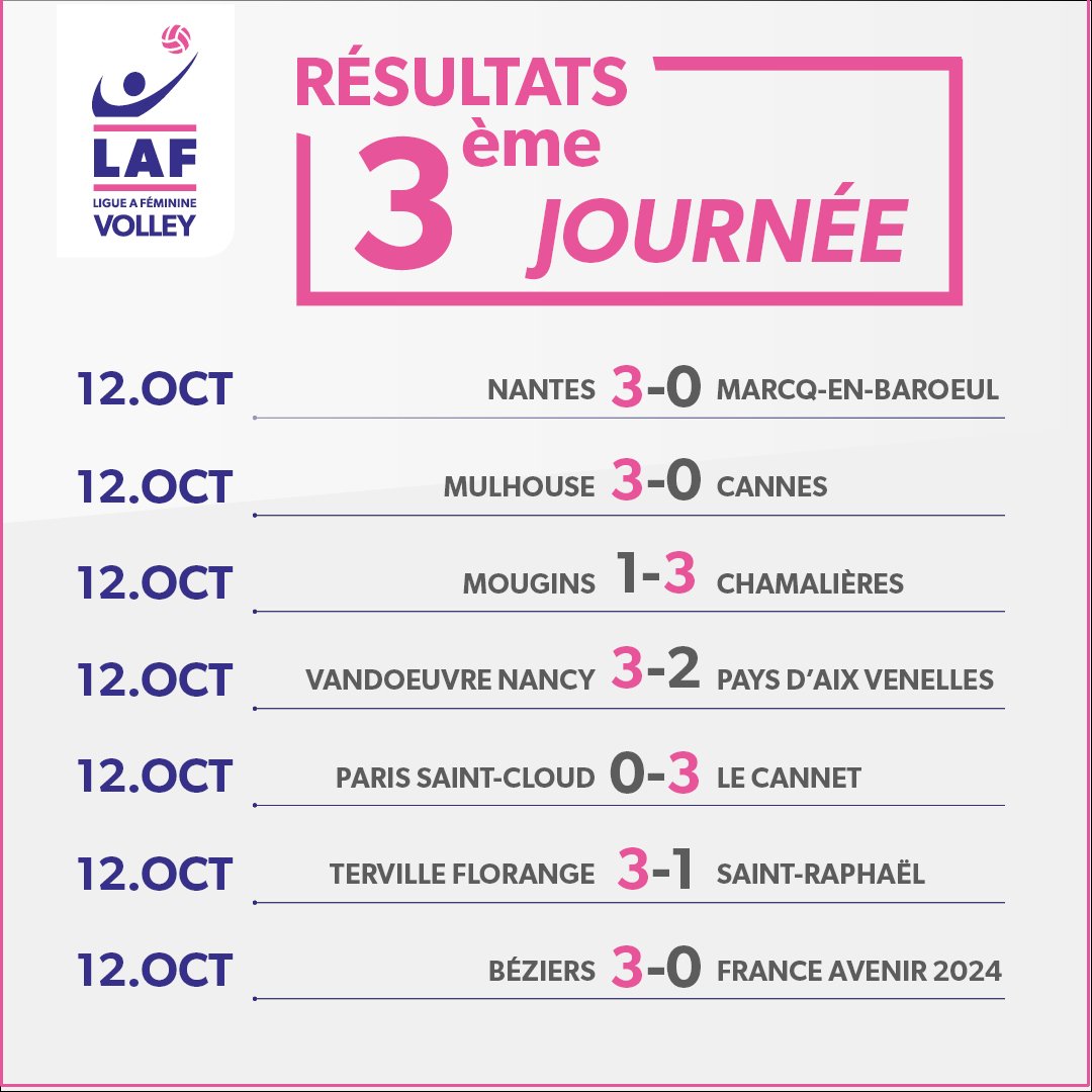 LNVofficiel's tweet photo. Un weekend riche en rebondissements pour le #VolleyPro, avec la chute des champions : en #LAF, le @rccannes s'est incliné à @ASPTTMulhVolley, alors qu'en #LAM, @CVB52HM prenait sa revanche sur la Finale 2019, en venant à bout du @ToursVolleyBall. https://t.co/L6q6762Lkj