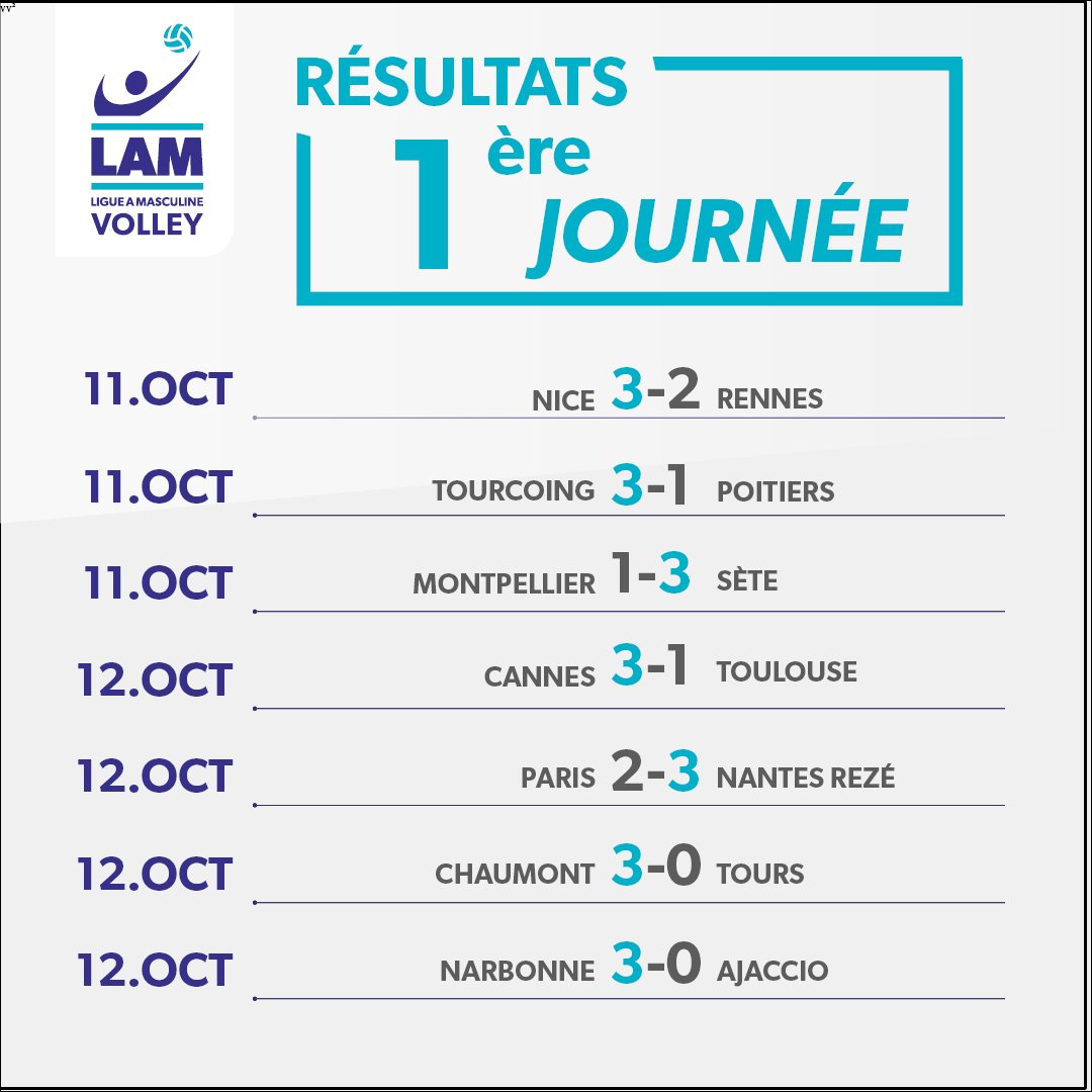 LNVofficiel's tweet photo. Un weekend riche en rebondissements pour le #VolleyPro, avec la chute des champions : en #LAF, le @rccannes s'est incliné à @ASPTTMulhVolley, alors qu'en #LAM, @CVB52HM prenait sa revanche sur la Finale 2019, en venant à bout du @ToursVolleyBall. https://t.co/L6q6762Lkj
