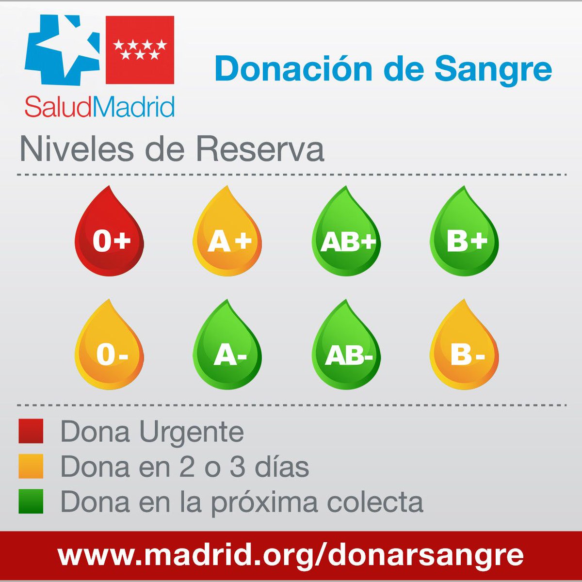 Madridonasangre's tweet photo. #ULTIMAHORA SE REQUIERE  DE MANERA ESPECIAL SANGRE 0+ 

Seguimos sin llegar a 900 donaciones/día para cubrir demanda transfusional de 🏥🏥 y recuperar las reservas.
El Centro de transfusión pide a los madrileños que acudan a #donarsangre👉 https://t.co/WuTkL4EBIC 900 30 35 30❣️ https://t.co/yMBmsc3p5z