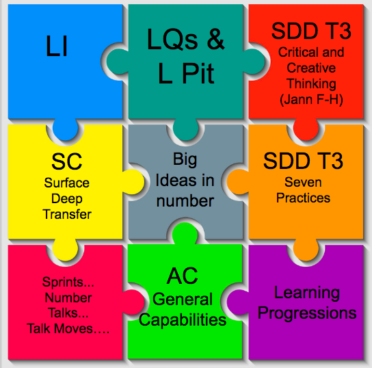 Kazegraham's tweet photo. What does mathematical inquiry look like in a stage one classroom @BlairmountPS? LISC, programming and assessment. Working deeply with the seven practices #resolvemaths to give structure to our planning. @ev_mus #ThisIsBlairmount https://t.co/CslLO9Jqce