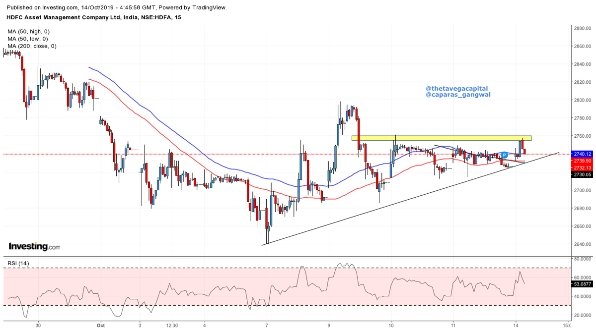 ThetaVegaCap's tweet photo. #HDFCAMC
Will blast above 2760..
Waiting for breakout to enter in trade
@CAPratik_INDIAN @flyingvikas129 @BissaGauravB
#MomentumTrading #BeWithLeader https://t.co/UfKYw6bnO1