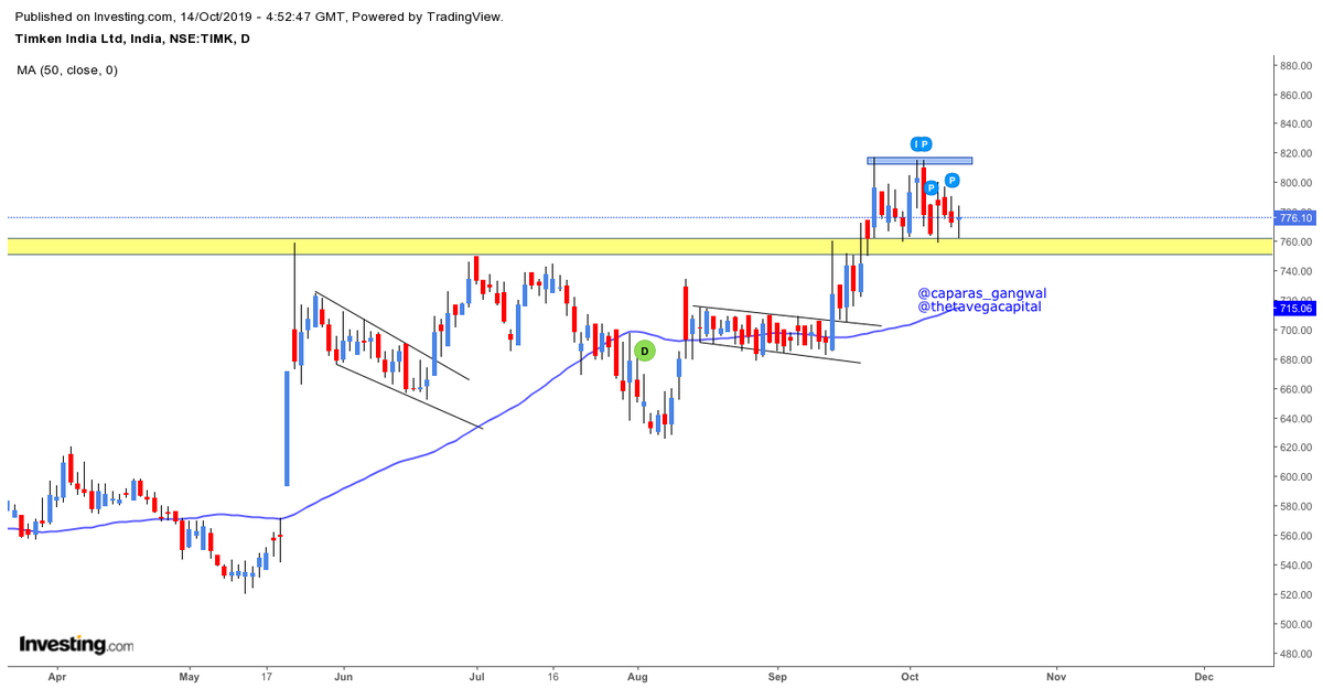 ThetaVegaCap's tweet photo. #TimKenIndia
Stock is retesting its breakout zone ...
Support Zone:- 755-750
CMP:- 775
Target Zone:- 810-820
@CAPratik_INDIAN @flyingvikas129 @BissaGauravB
#MomentumTrading #BeWithLeader https://t.co/c0gTIkgmn0