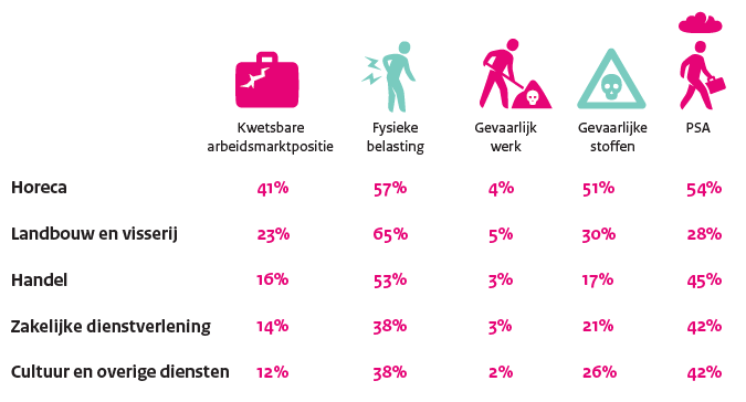 NLA_Inspectie's tweet image. Werknemers met een laag inkomen of flexibele baan hebben te maken met fysieke belasting. Werknemers in vaste banen, met hogere lonen melden juist vaker gevaarlijk werk en psychosociale arbeidsbelasting. Meer weten? Download de staat van #eerlijkwerk op  inspectieszw.nl/campagnes/worl…