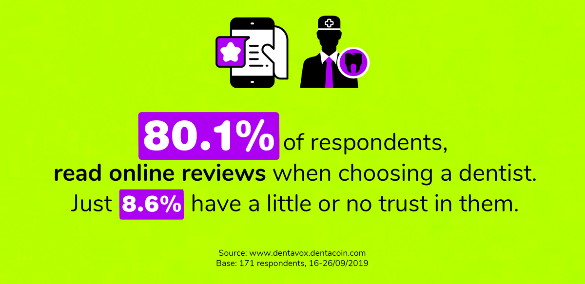 dentacoin's tweet photo. 🌟 "As long as I am good at my job, online reviews are not important" - said no one in the 21st century. A recent survey on #DentaVox shows that 80.1% of people read online reviews when choosing a #dentist. The vast majority trust them. ➡️More: https://t.co/rDb31r1csY https://t.co/RGpJyekCg8