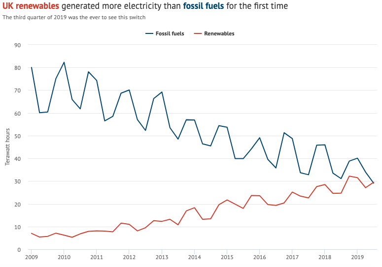 Segozavr's tweet image. Возобновляемые источники энергии (солнце, ветер, вода и биомасса) в Великобритании впервые производят больше электроэнергии, чем ископаемое топливо. 10 лет назад они генерировали в 11 раз меньше электроэнергии, чем уголь, нефть и газ (26 ТВт*ч vs 288 ТВт*ч).