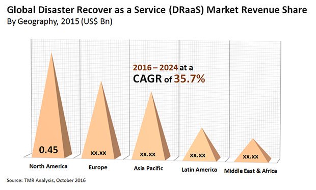 DavidGGouin's tweet photo. Disaster Recovery as a Service (#DRaaS) Market: Rising Number of SMEs in Asia Pacific Region to Grant Vast Scope for Market Expansion.
#DisasterRecovery
#DisasterRecoveryasaService https://t.co/gbzr2aWN5i