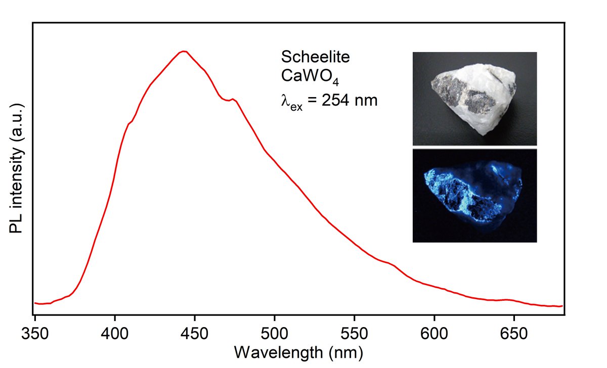 Chemis 灰重石 Cawo タングステン酸鉱物 京都で採集 母岩の石英にくっついてる飴色の鉱物で 黒い鉱物は鉄重石 Fe Mn Wo 短波紫外光で強く青色に発光し 443nmにピークを有するブロードなスペクトルを示す これはoからwへのlmct型励起状態による