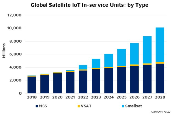 LucPerard's tweet photo. Here's another take on #satelliteIoT from @NSR_SatCom: less than 3 million assets are connected via satellite in 2019. No surprise satellite connectivity has so far remained an ultra-niche in the #IoT space when you read that ARPU is $22.78 per month... https://t.co/RjdkfmLRPb https://t.co/Aj86i81YBB