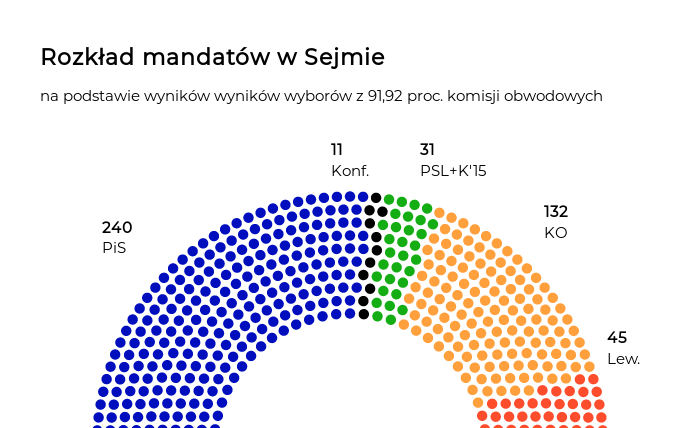 jarekkopec's tweet photo. Prawie finalne wyniki. Wygląda na to, że Ipsos był w swojej prognozie BARDZO DOBRY.  https://t.co/SyCMEQO4AE #sonarGW @gazeta_wyborcza https://t.co/lUJl4xFGtA