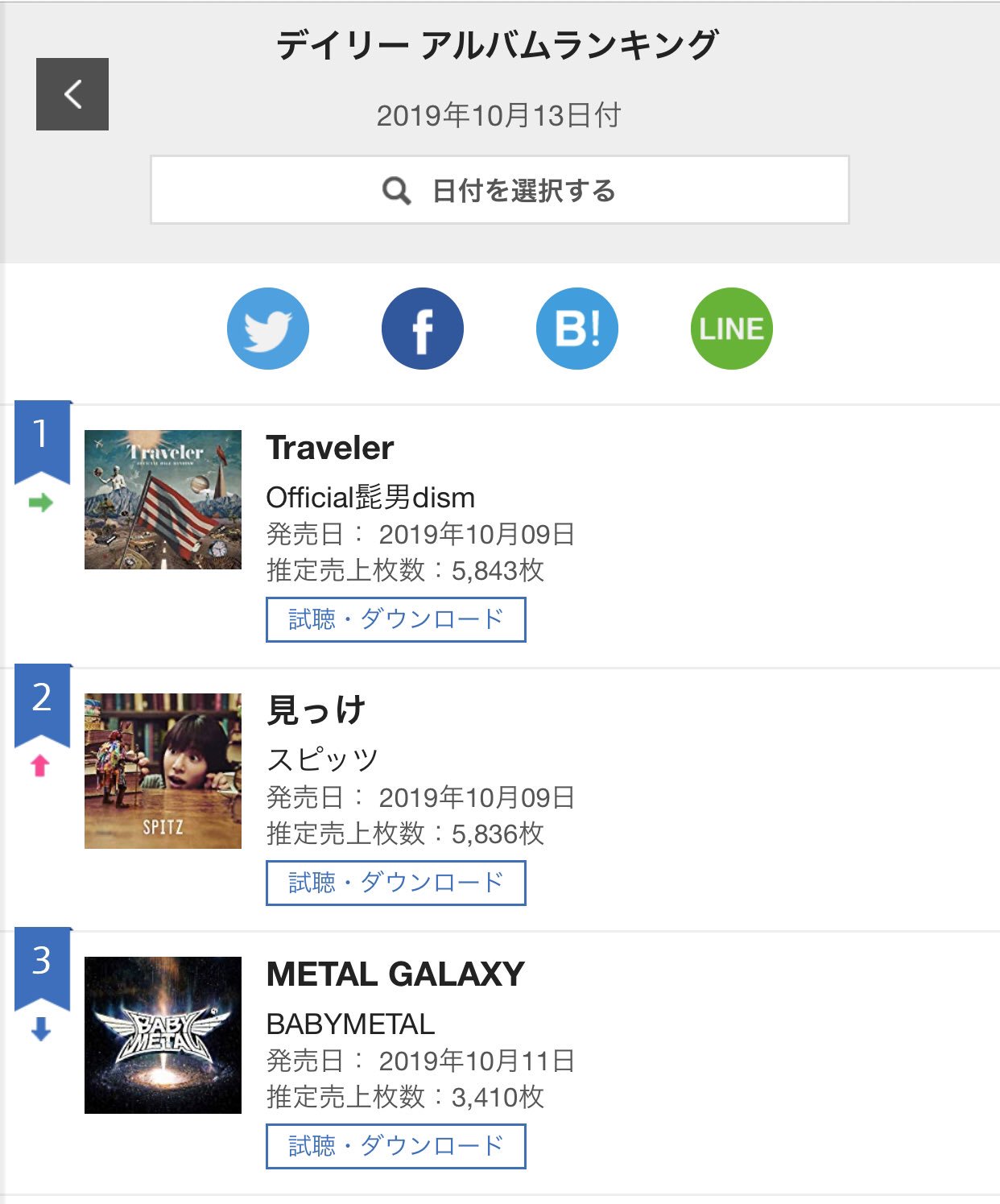 智彦 オリコンデイリーアルバムランキング 今日も1位で 週間ランキングも1位確実 明日朝4時が楽しみだ Official髭男dism 84 936 A スピッツ 79 423 A 3 渋谷すばる 81 150 A 智彦 オリコンデイリーアルバムランキング 今日も1位で 週間ランキングも1位確実 明日朝4時が楽しみだ Official髭男dism 84 936 A スピッツ 79 423 A 3 渋谷すばる 81 150 A