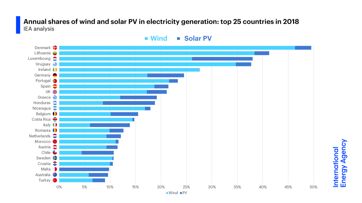 Which countries had the highest shares of wind & solar PV in ...