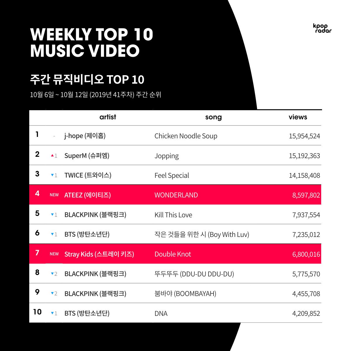 kpopradar_twt's tweet photo. 📆2019년 41주차 주간 뮤직비디오 TOP 10
Week 41, 2019 WEEKLY TOP 10 MUSIC VIDEO

🥇 j-hope - Chicken Noodle Soup
🥈 SuperM - Jopping
🥉 TWICE - Feel Special

👉https://t.co/WFxlUbiv5I

#제이홉 #jhope #ChickenNoodleSoup #슈퍼엠 #SupperM #jopping #트와이스 #TWICE #FeelSpecial https://t.co/U0AqeBbgi6