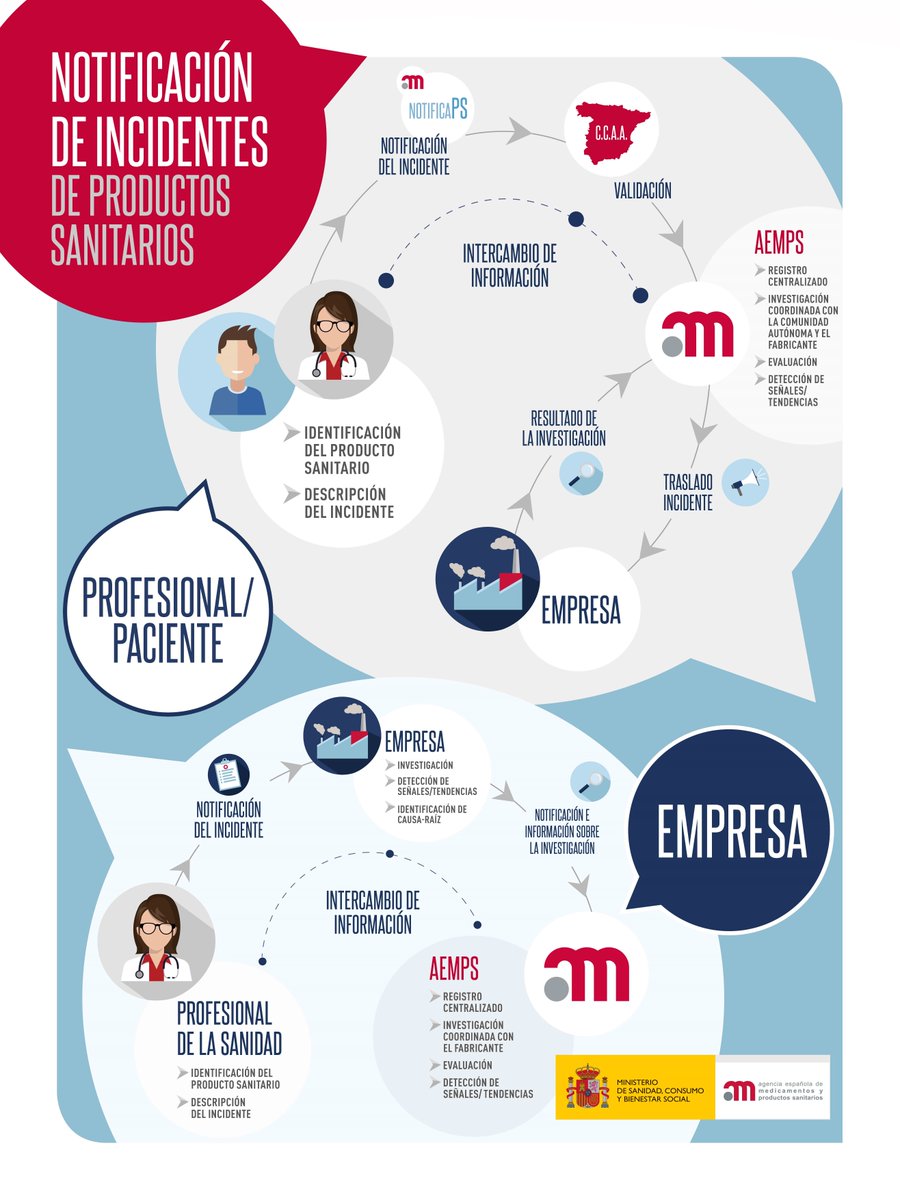 AEMPSGOB's tweet photo. Hoy estamos en @Anecorm explicando la importancia de notificar los incidentes de #ProductosSanitarios 🚨♿️
➡️Si eres #paciente o #ProfesionalSanitario, entra en #NotificaPS 🔗 https://t.co/6KcDpZiuRM
Aquí te contamos cómo funciona la vigilancia de estos productos 🔎 https://t.co/gfzEgSKoSc